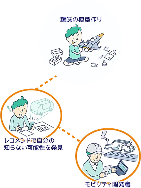 モビリティ開発のイメージ