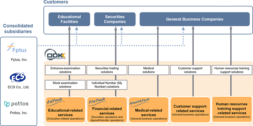 Business structure outline drawing