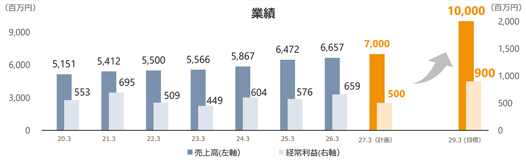 業績推移（連結）