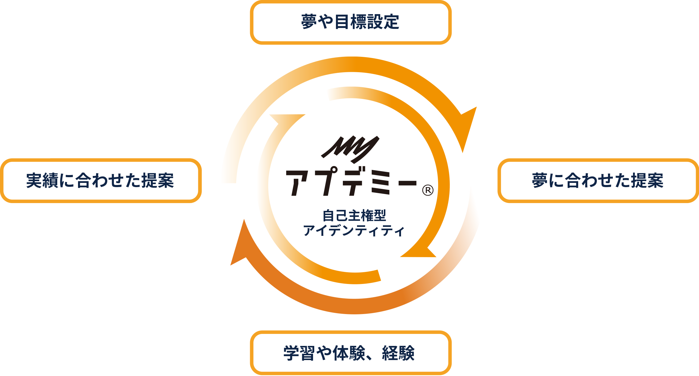 自己主導型アイデンティティ